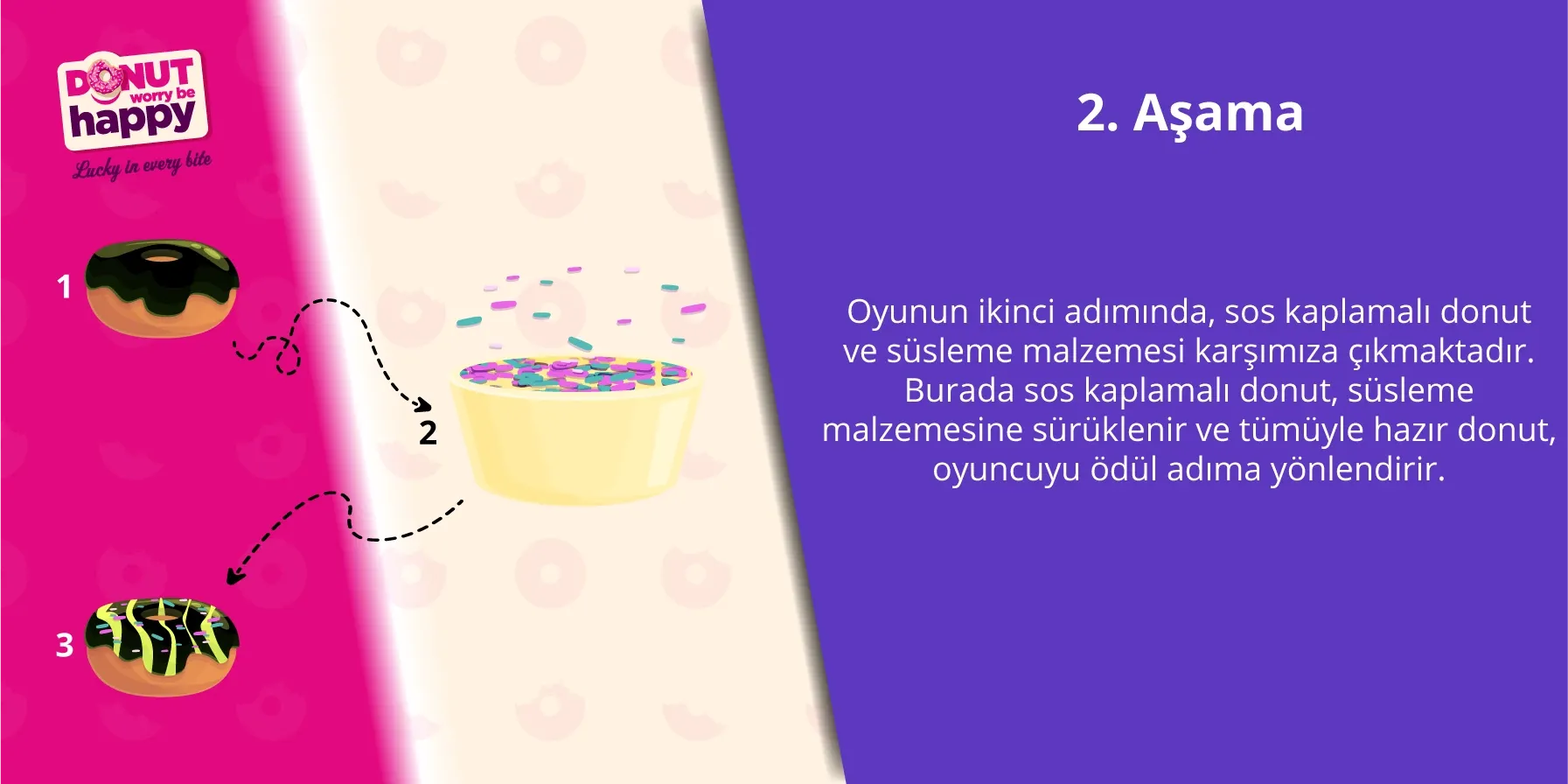 Getir için önerilen oyun akışı: Süsle
